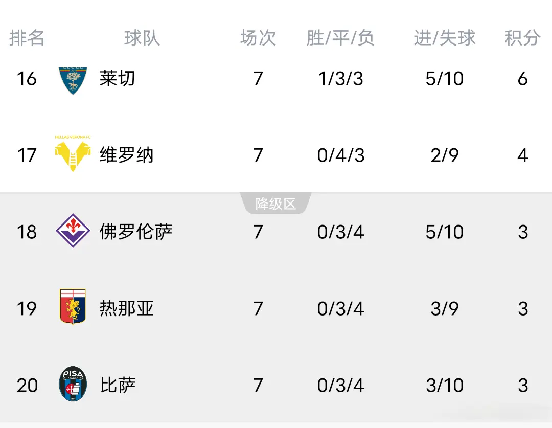 科莫踢得非, 意甲最新积